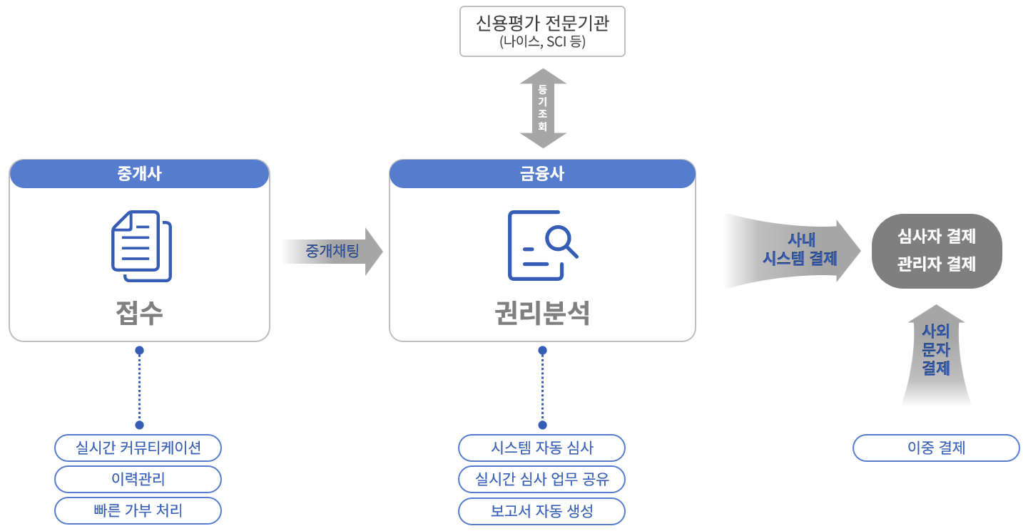 담보 심사 솔루션