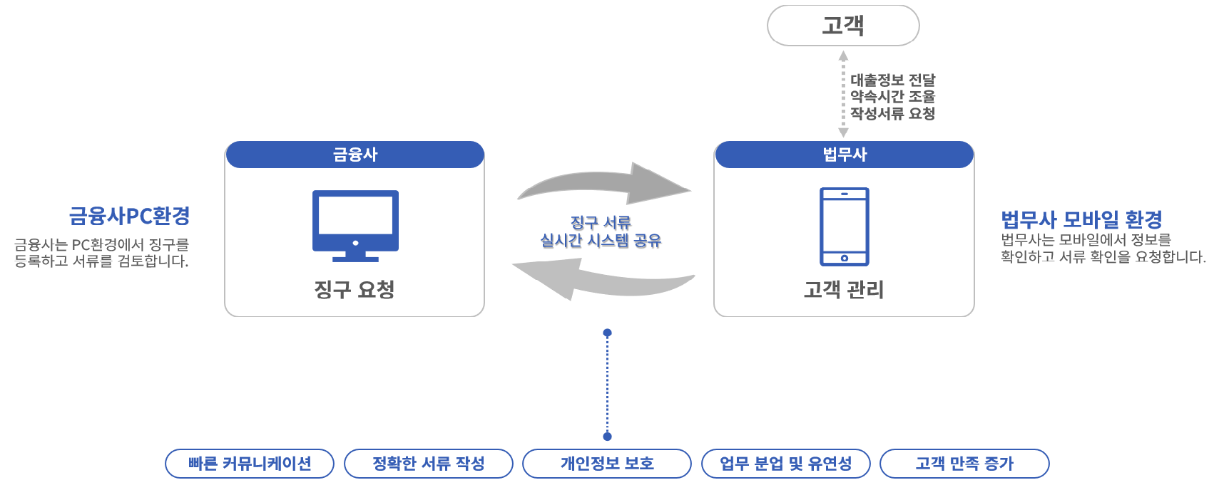 담보 심사 솔루션